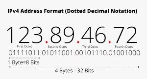 IP Address